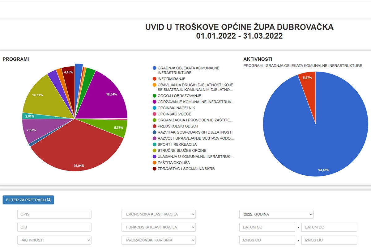 Na stranicama Općine Župa dubrovačka objavljena aplikacija transparentnost proračuna