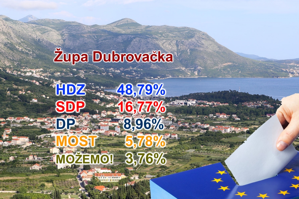 Kako je glasovala Župa dubrovačka; HDZ 48,79 posto, SDP 16,77 posto, Domovinski pokret 8,96 posto