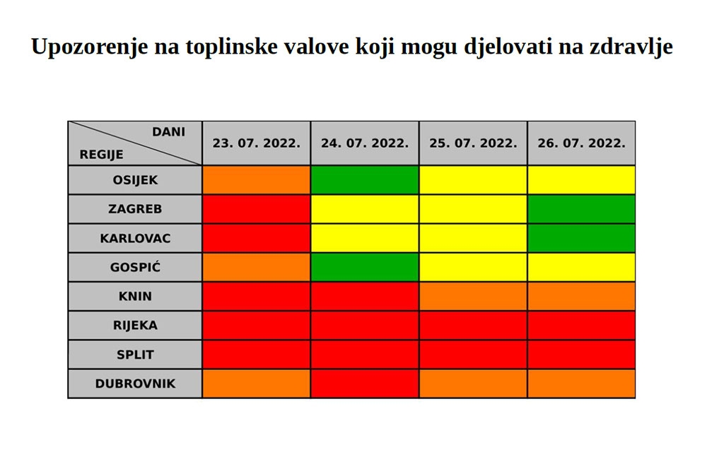 Narednih dana velika opasnost od toplinskog vala, sutra crveni meteoalarm na ekstremno visoke temperature